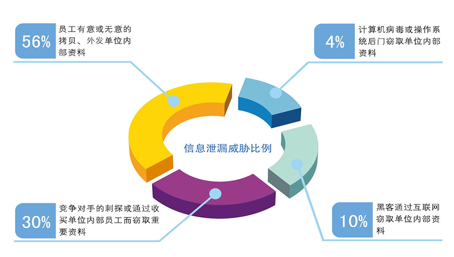 文檔加密